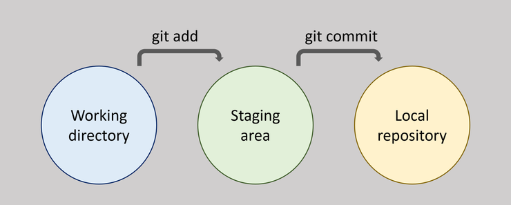 Git 的運作流程