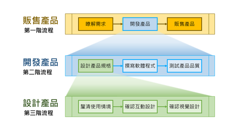 應用「SIPOC模型法」解構產品開發流程的範例（僅列出流程的元素）