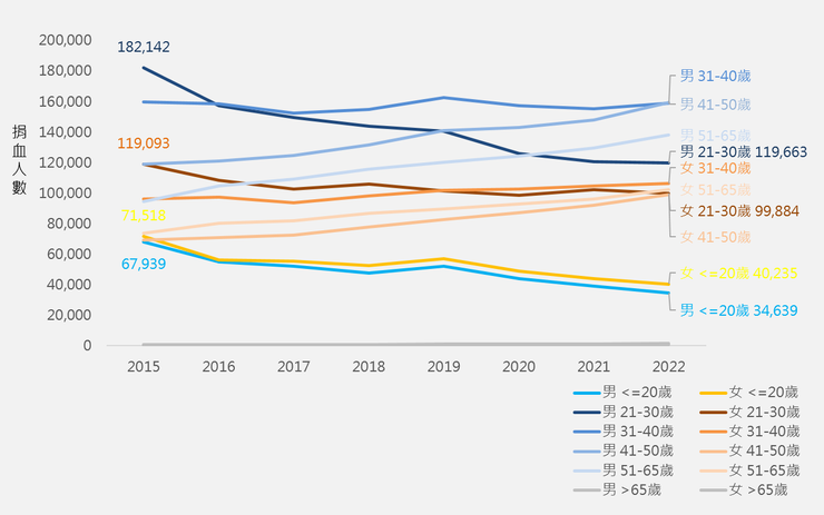 2015 至 2022 年性別年齡捐血人數趨勢