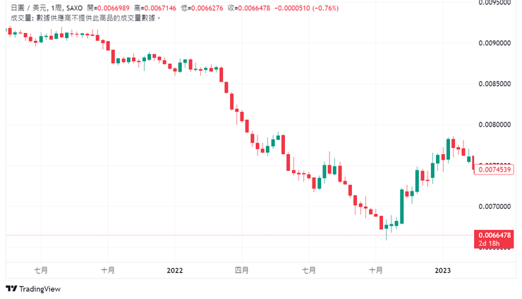 日元JPY/美元USD(2022-2023)