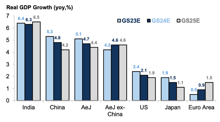 主要市場GDP預估值(單位：百分比；資料來源：Goldman Sachs；資料日期：2023/11/14）