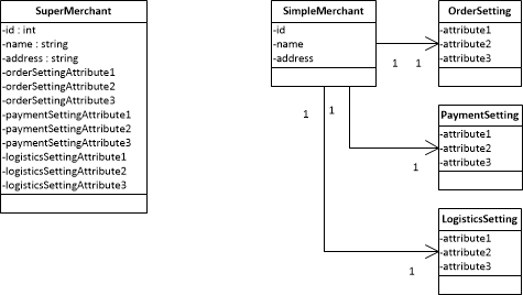 Figure 3 - SuperMerchant vs. SimpleMerchant