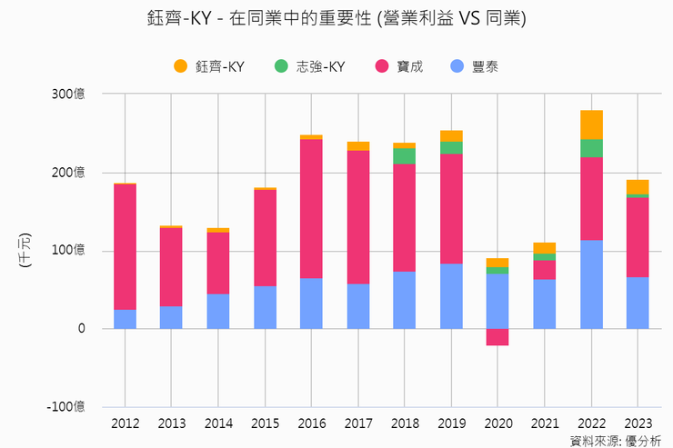 資料來源：優分析