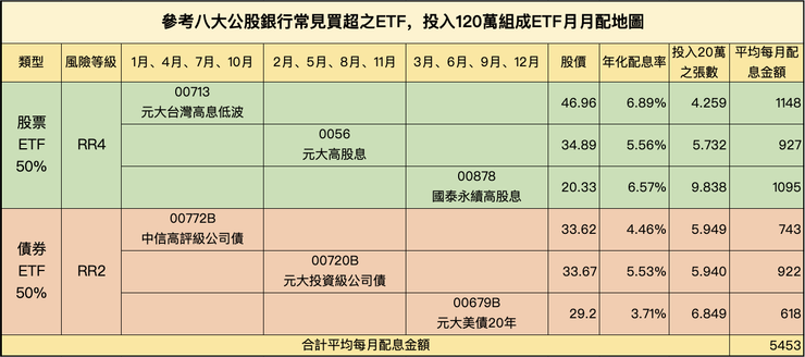 股債平衡之ETF月月配地圖 / 股價統計日期9/24