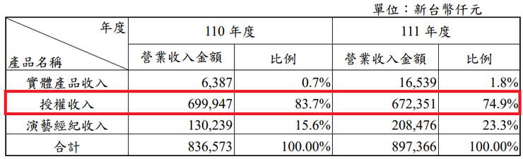華研各項營收比重。資料來源：華研111年股東會年報