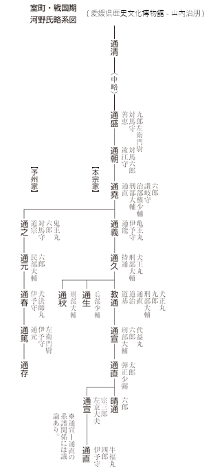 室町・戦国時代の河野氏の略系図