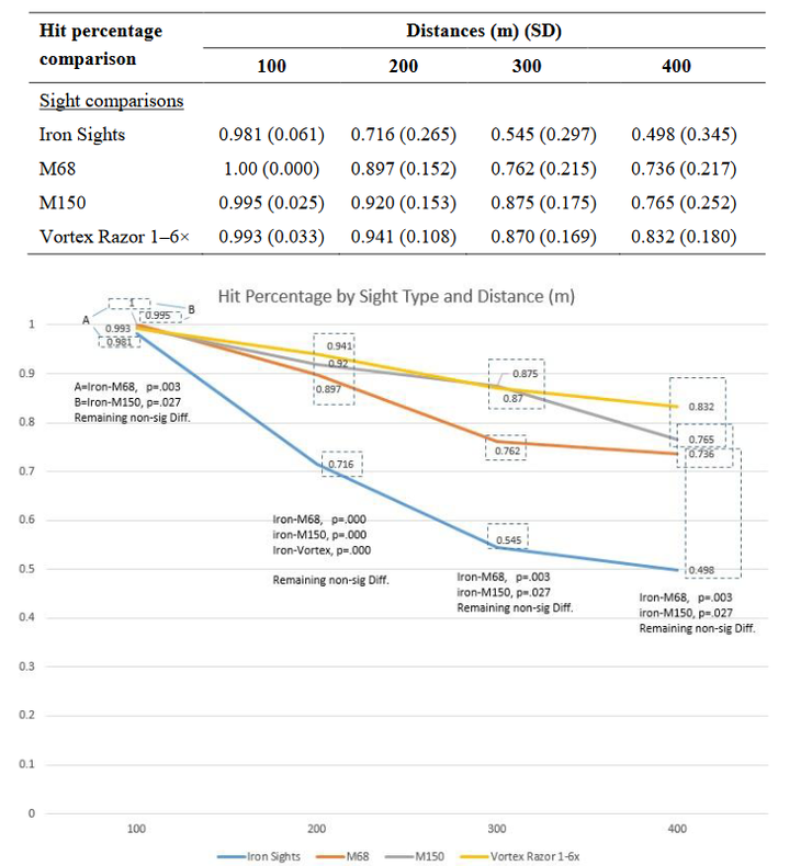 (圖3)陸軍研究實驗室報告的測試結果,可以看到任何光學瞄具在中長距離射擊命中率,都比鐵瞄有巨大改善