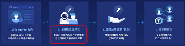 BitoPro｜全家會員點數免費換．輕鬆兌換加密貨幣（$BTC $ETH $USDC $USDT $BITO）