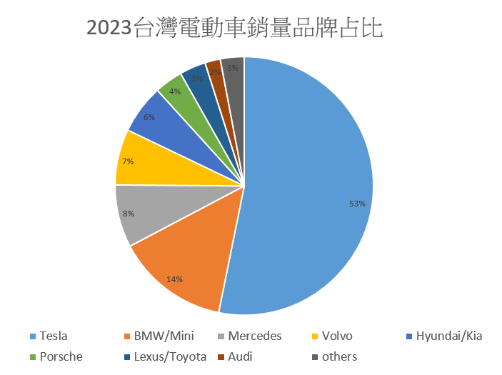 2023台灣電動車銷量品牌占比