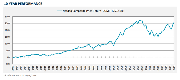 （截至2023/12/29 NASDAQ的十年績效 / 資料來源：Nasdaq Global Index Watch）