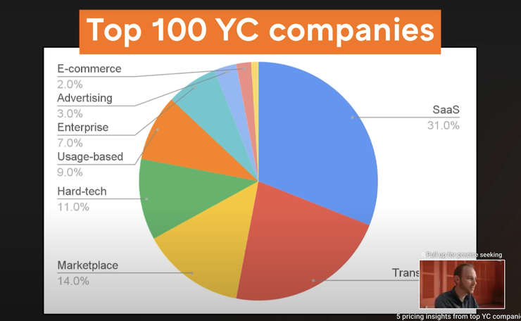 YC 100 強的商業模式佔比