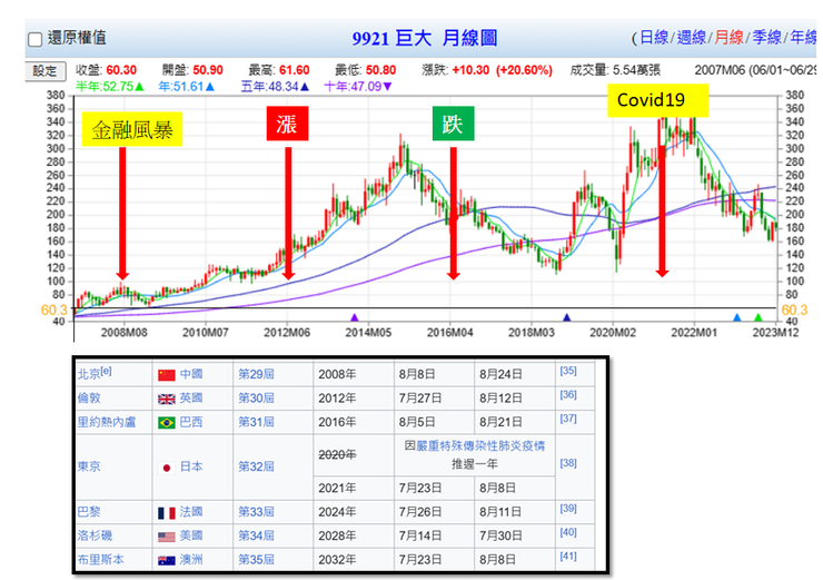 台灣股市資訊網 升起來自行比對奧運歷史