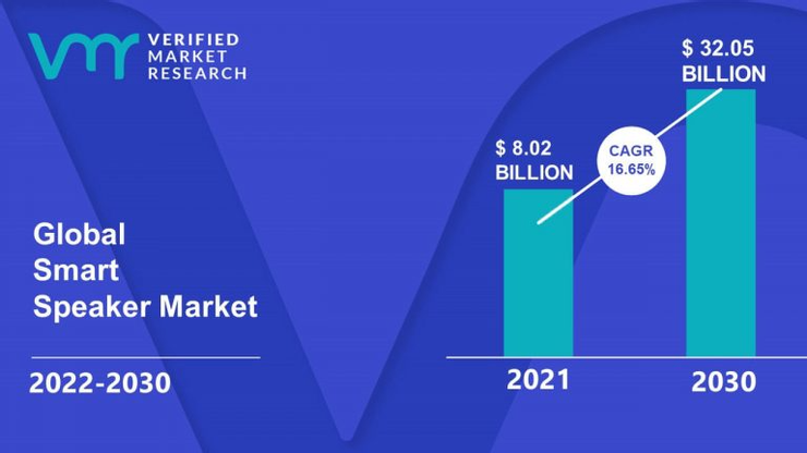 Smart Speaker Market Size and Forecast | VMR