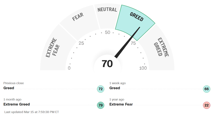 （截至2024/03/15的恐懼與貪婪指數 / 資料來源：CNN Business）