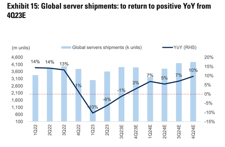 高盛:全球伺服器出貨量將於2023Q4恢復正向年增率  