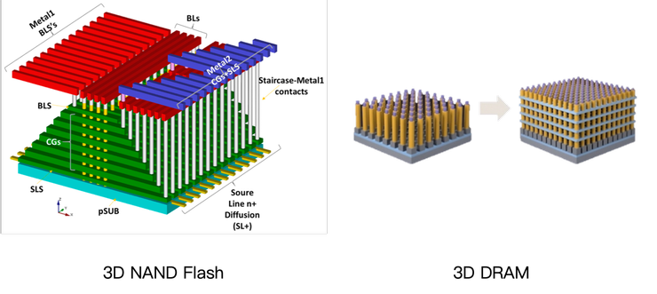 3D NAND Flash 和 3D DRAM 架構 Source: BusinessKorea、MDPI