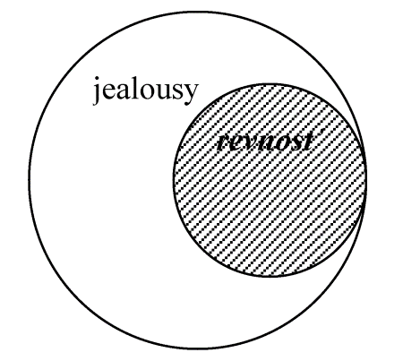 Nesting　俄文的 revnost 雖然有 jealousy (嫉妒) 的意思，卻只能表達 jealousy 一部分的概念，另外的一些概念須以 zavist (envy) 表達　(前面的「情緒概念」有更詳細的敘述)