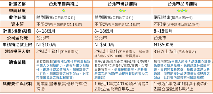 台北市產發局SITI補助類型