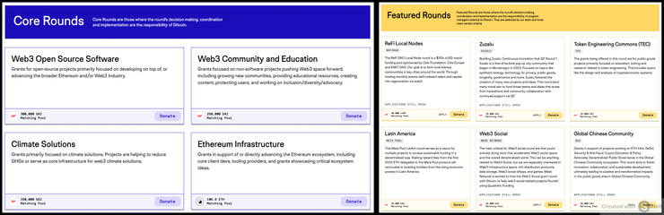 「Core Rounds」與「Featured Rounds」