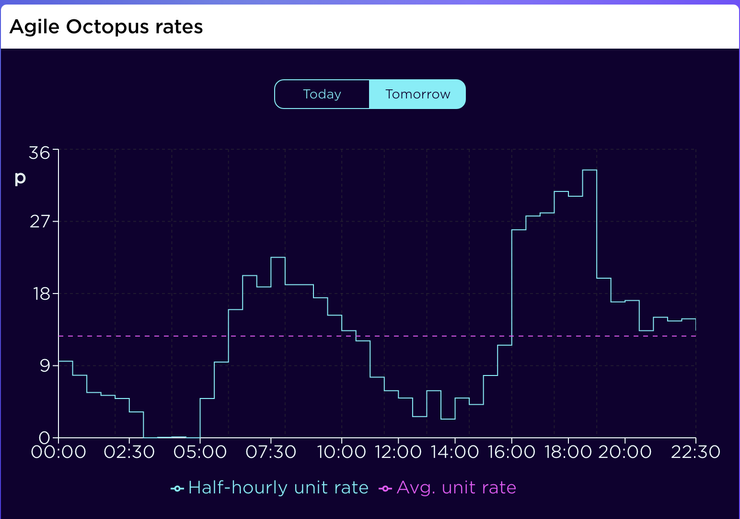 英國電力公司 Octopus 電費收費時段，可以看當天及明天預計收費