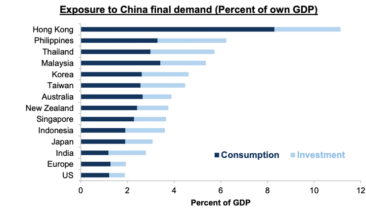 各國GDP對中國的曝險比重(資料來源：World Input Output Database, OECD TiVA, Goldman Sachs；資料日期：2023/11/14）