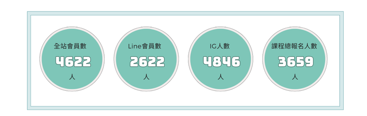課程累計 3659 人報名