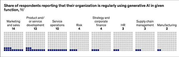 來自麥肯錫的最新調查報告,目前在公司內已採用AI技術的部門數據報告。