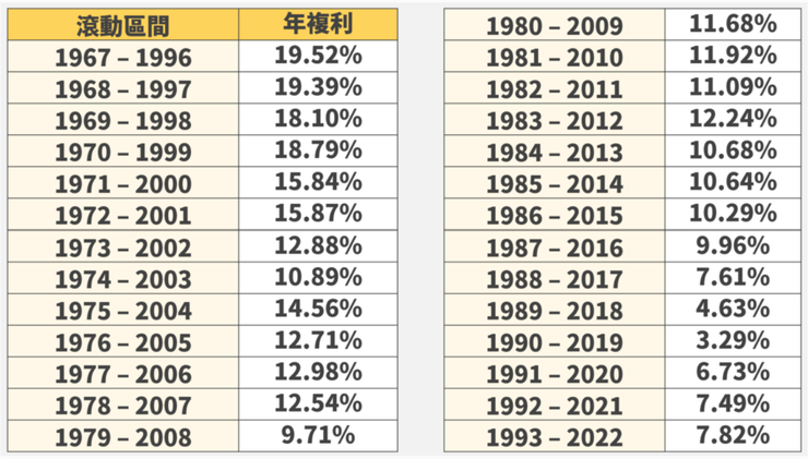 台灣加權報酬指數 滾動30年報酬數據

(資料來源: 林大仁 - 淺談保險觀念 )