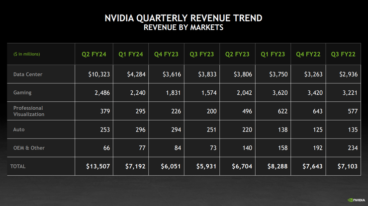 NVIDIA 各產品線營收數字