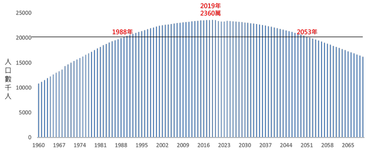 1960年起台灣人口總數變化(2023年起為國發會的中推估)