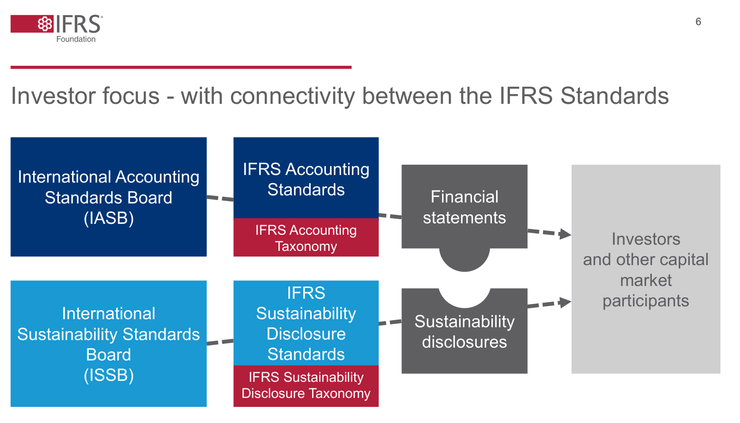 未來 IASB 與 ISSB 準則合併構想，資料來源：IFRS