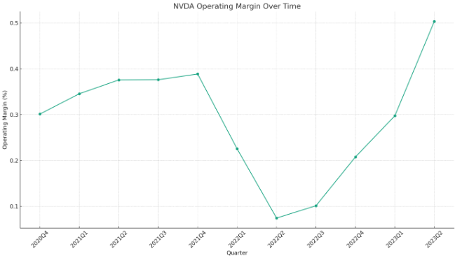 NVIDIA 營業利益率高過挖礦極盛期