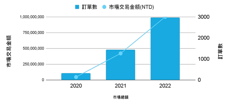 台灣Podcast商案合作市場規模 | 2022年度聲音經濟報告書 | SoundOn