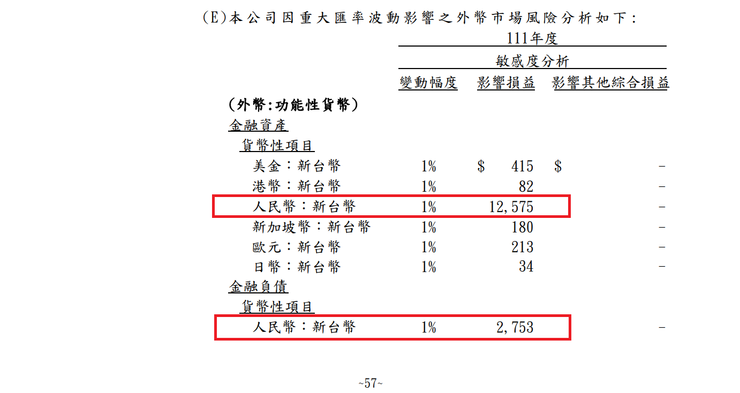 華研外幣匯率敏感度分析。資料來源：華研111年度年報