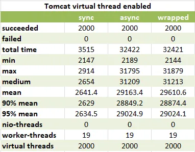 Figure 5 — Virtual threads enabled for Tomcat