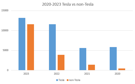 2020-2023 Tesla vs non-Tesla