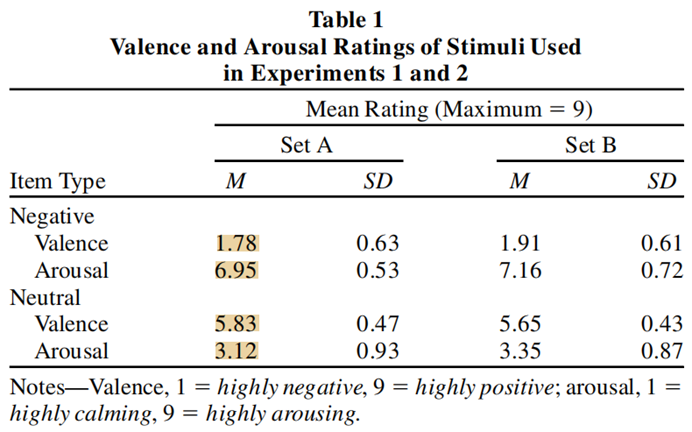 表一、實驗一及實驗二材料之 valence/arousal 評分分數