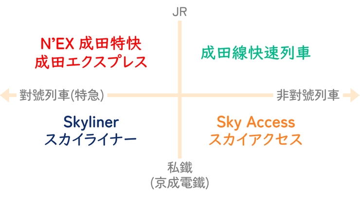 往返成田機場的4種列車。圖源：筆者自製