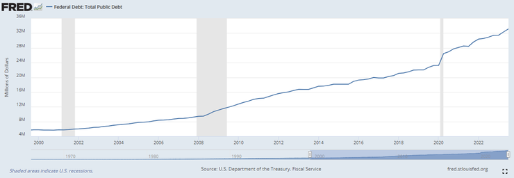 美國債務規模也是不斷上升