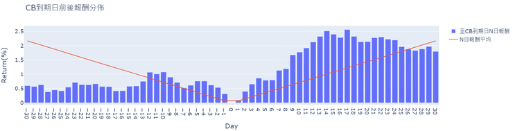 到期日前後報酬分佈