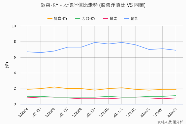 資料來源：優分析