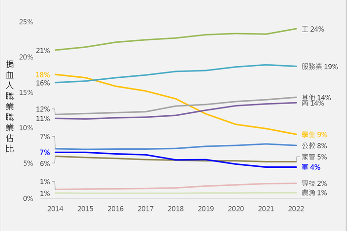 2014 至 2022 年捐血人次職業佔比趨勢