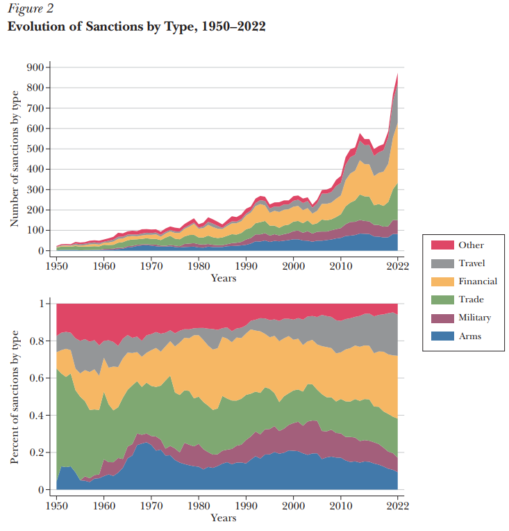                                          1950~2022 國際制裁的類型的數量(上)及百分比(下)                                                                                               圖片來源：Economic Sanctions: Evolution,  Con sequences, and Challenges 