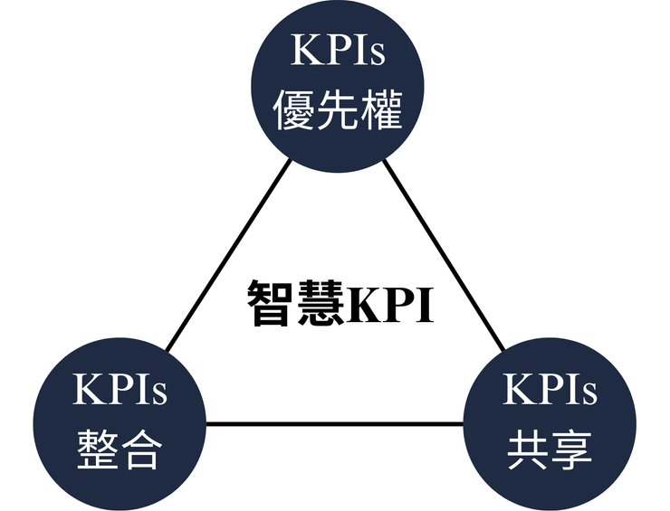 圖1 智慧KPI