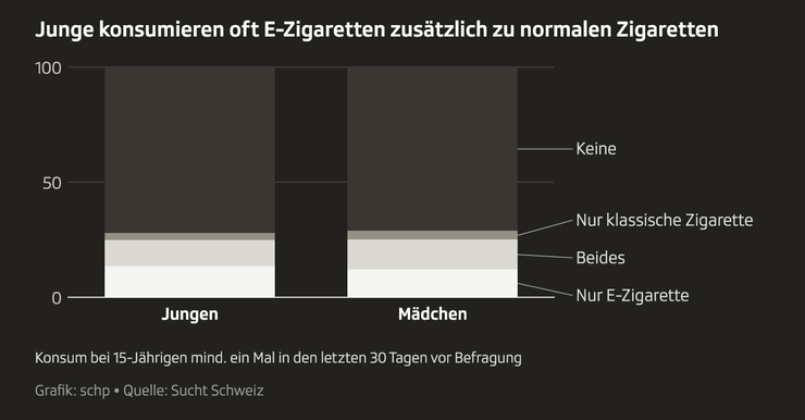 瑞士青少年吸食電子菸與傳統菸比例（留意是15歲！）
