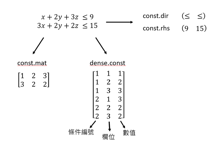 const.mat 和 dense.const 的差異 