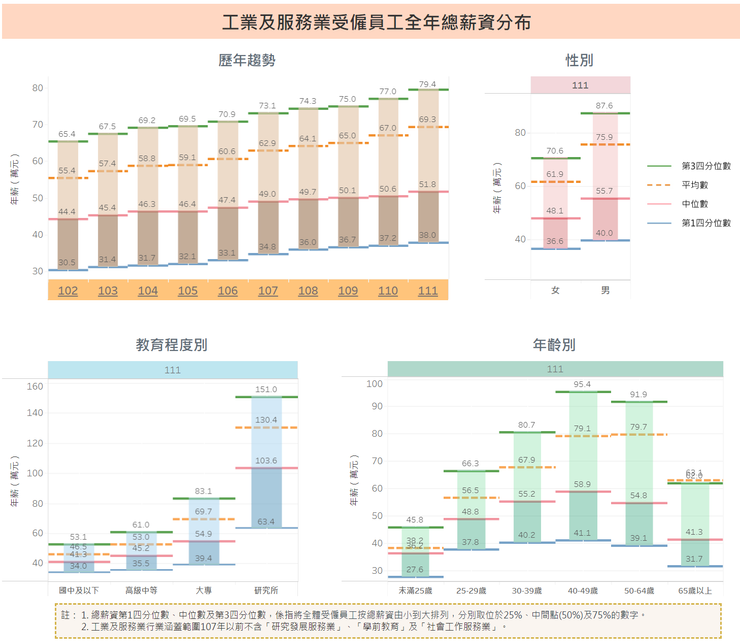 台灣薪資分配的樣態。111（2022）年的全部薪資中位數是51.8萬。