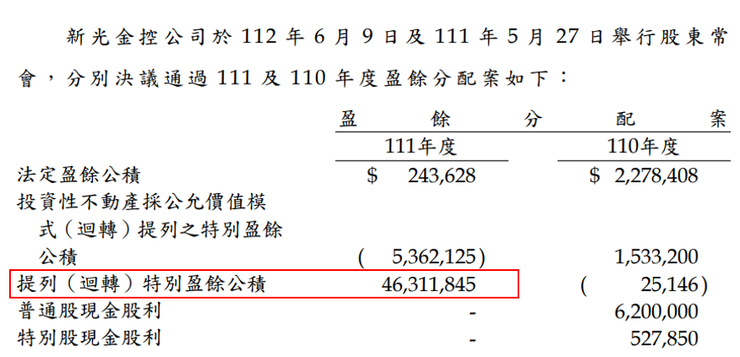 資料來源：新光金(2888)2023年第三季財報；2022年提列特別盈餘公積數