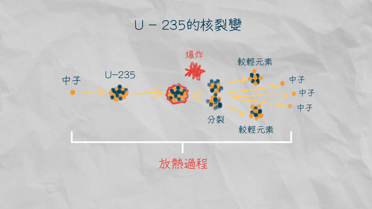 U-235核裂變