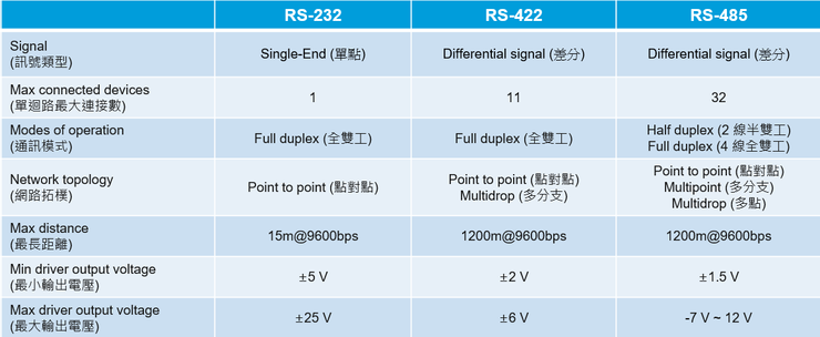 Comparison of RS232, RS422 and RS485